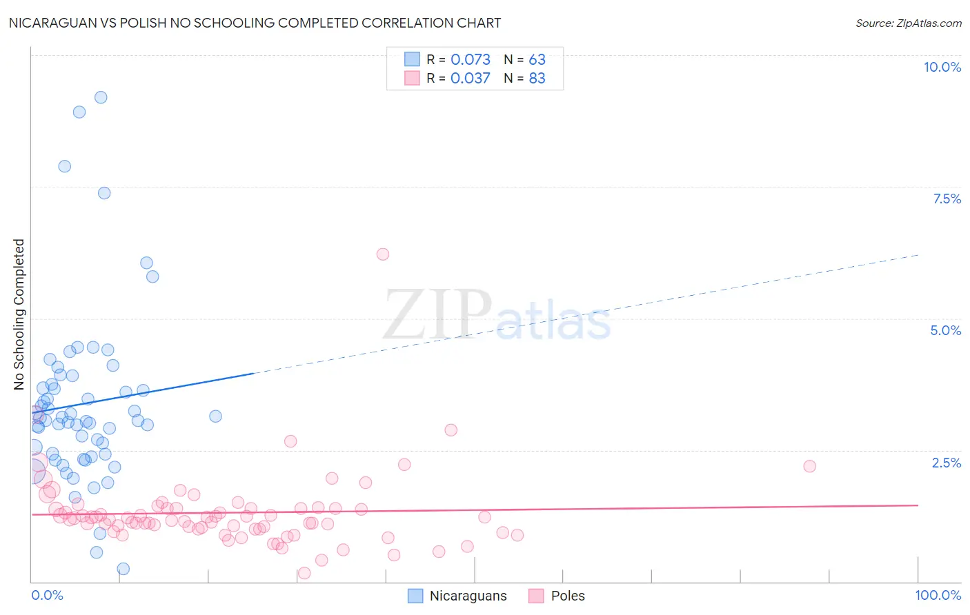 Nicaraguan vs Polish No Schooling Completed