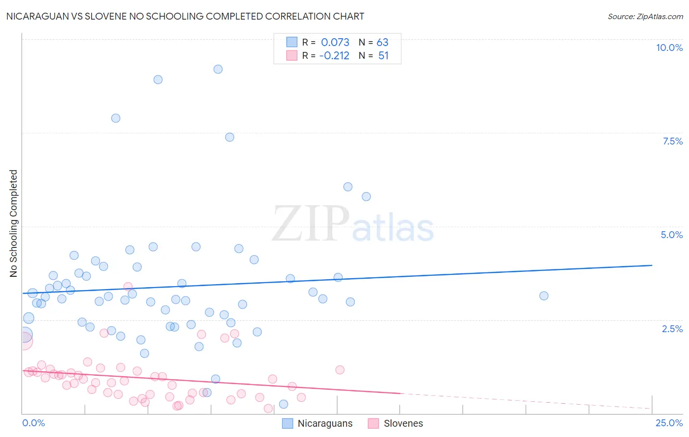 Nicaraguan vs Slovene No Schooling Completed