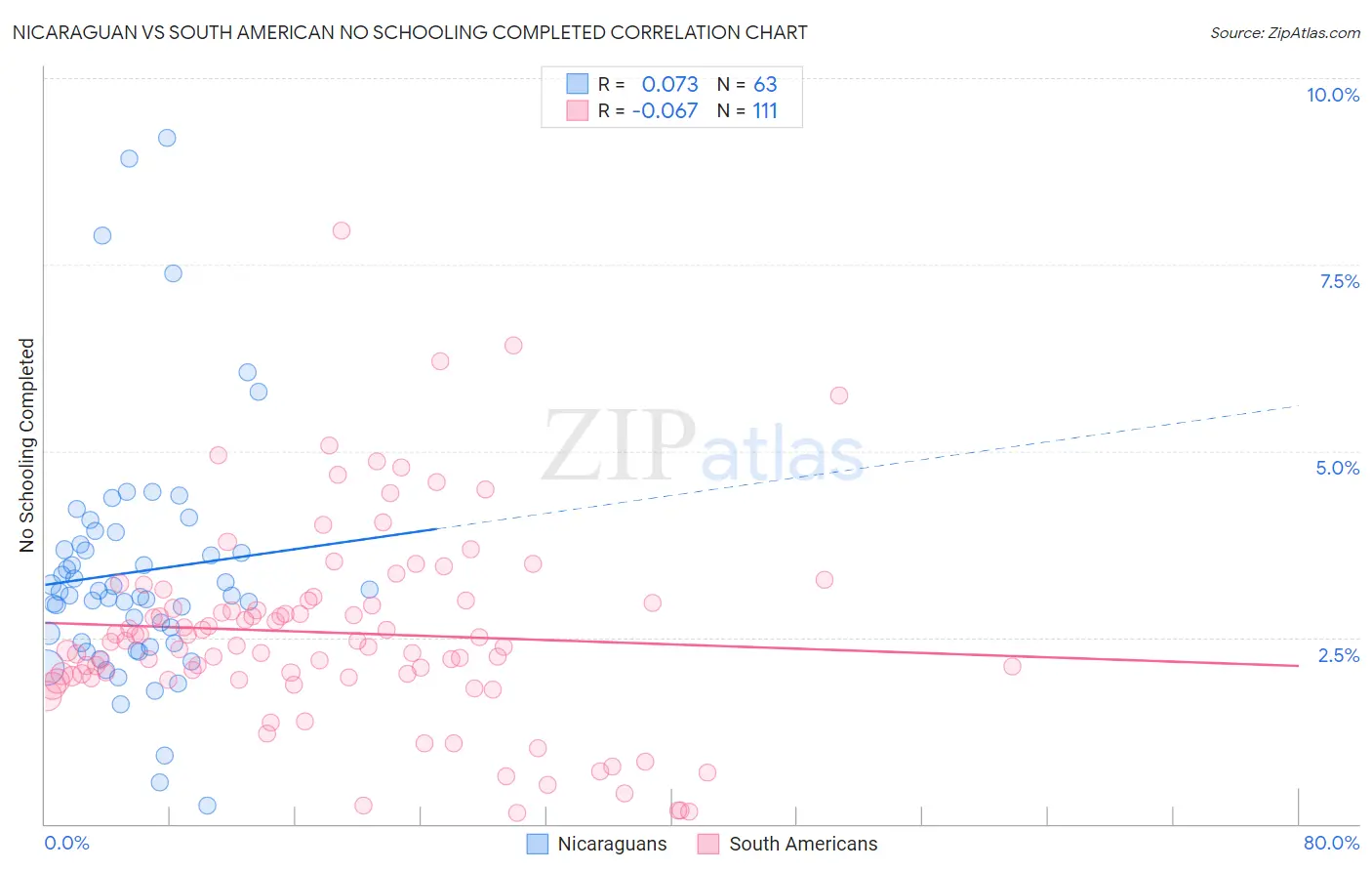 Nicaraguan vs South American No Schooling Completed