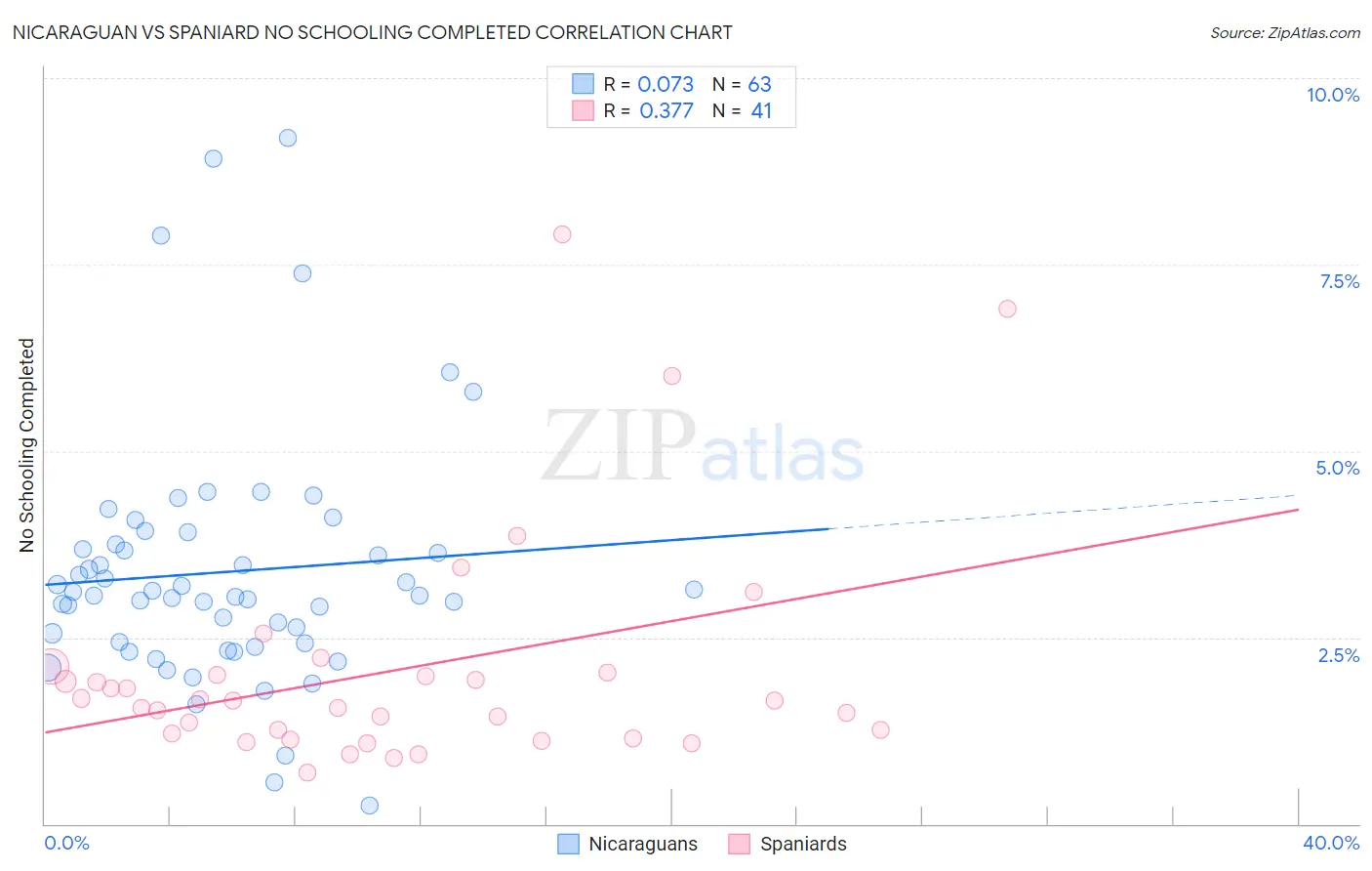 Nicaraguan vs Spaniard No Schooling Completed