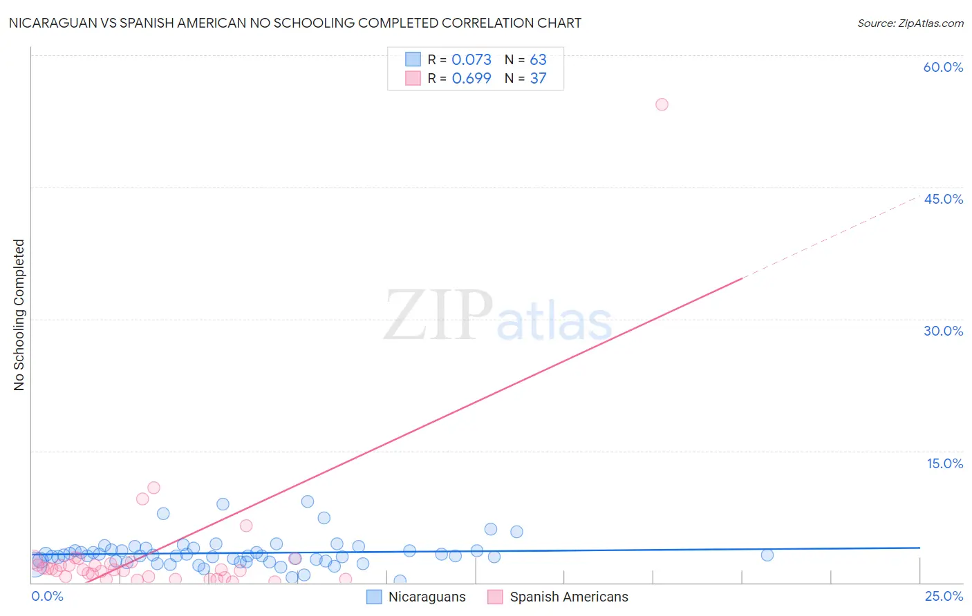 Nicaraguan vs Spanish American No Schooling Completed