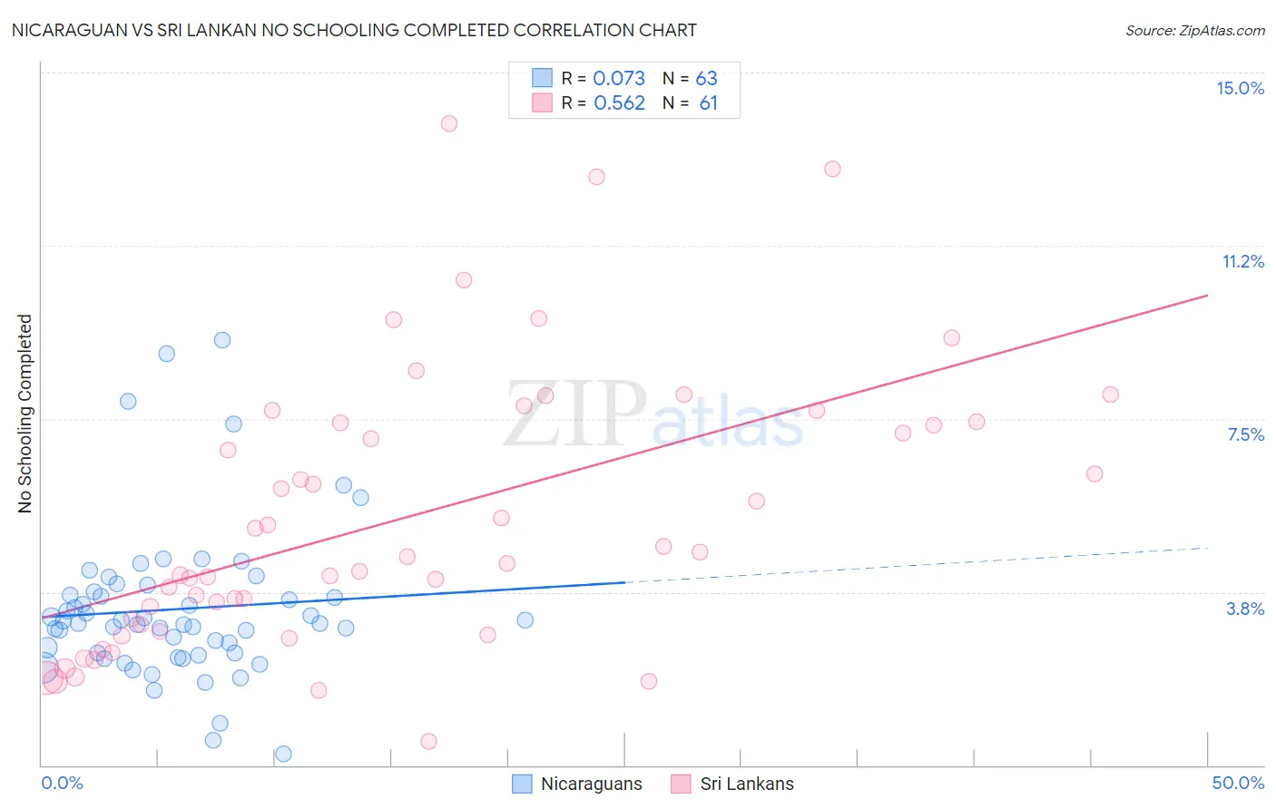 Nicaraguan vs Sri Lankan No Schooling Completed