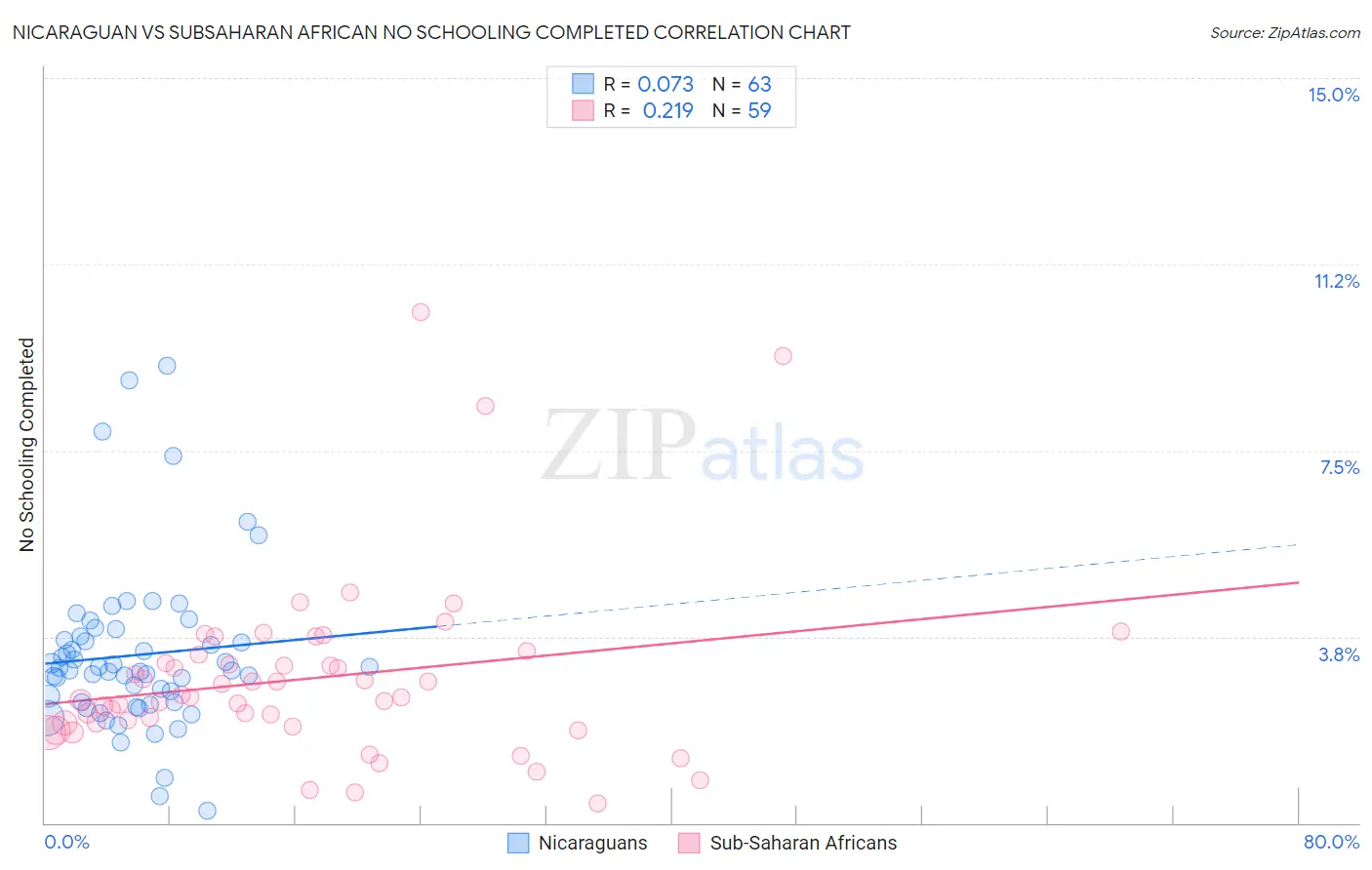 Nicaraguan vs Subsaharan African No Schooling Completed