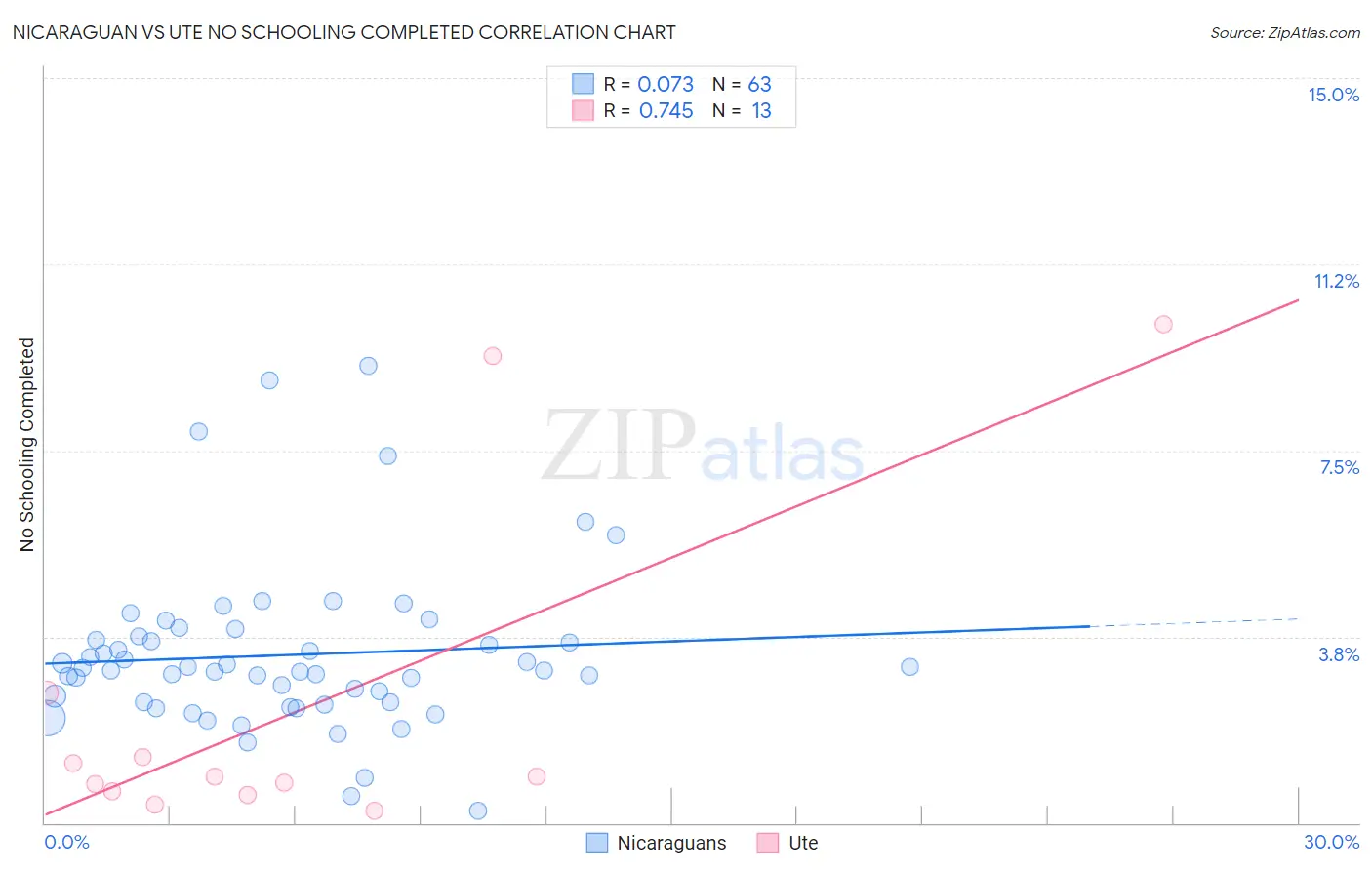 Nicaraguan vs Ute No Schooling Completed