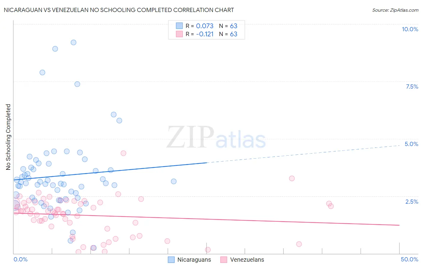 Nicaraguan vs Venezuelan No Schooling Completed