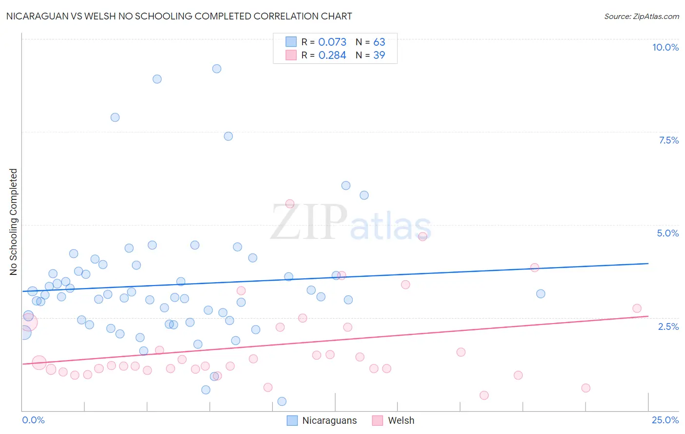 Nicaraguan vs Welsh No Schooling Completed