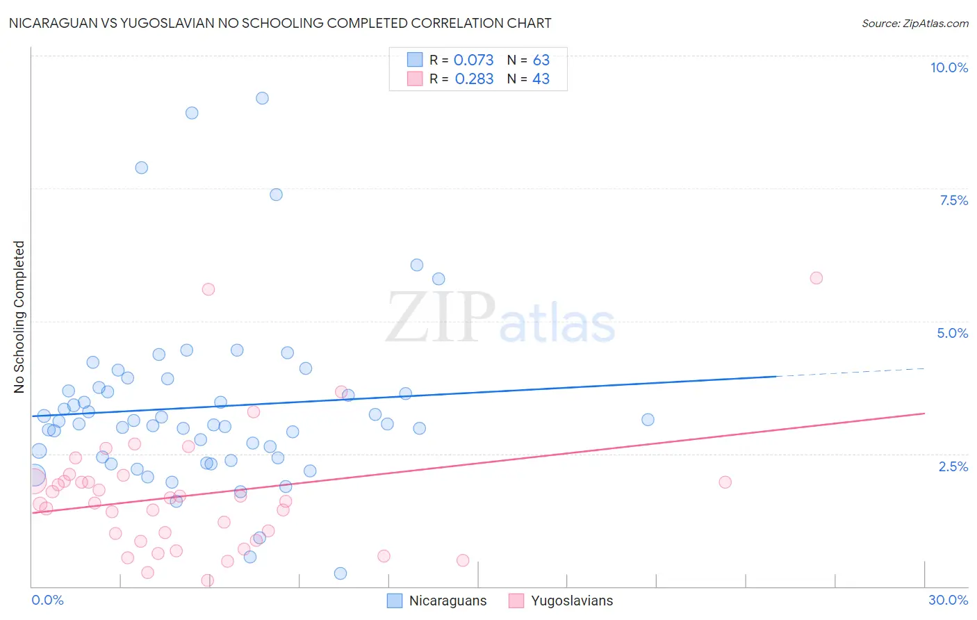Nicaraguan vs Yugoslavian No Schooling Completed