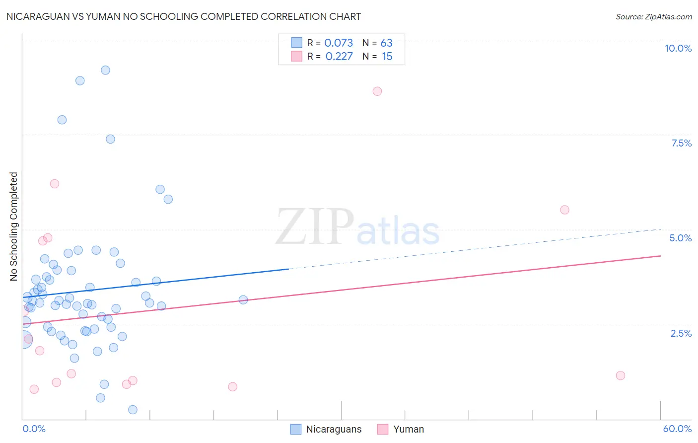Nicaraguan vs Yuman No Schooling Completed