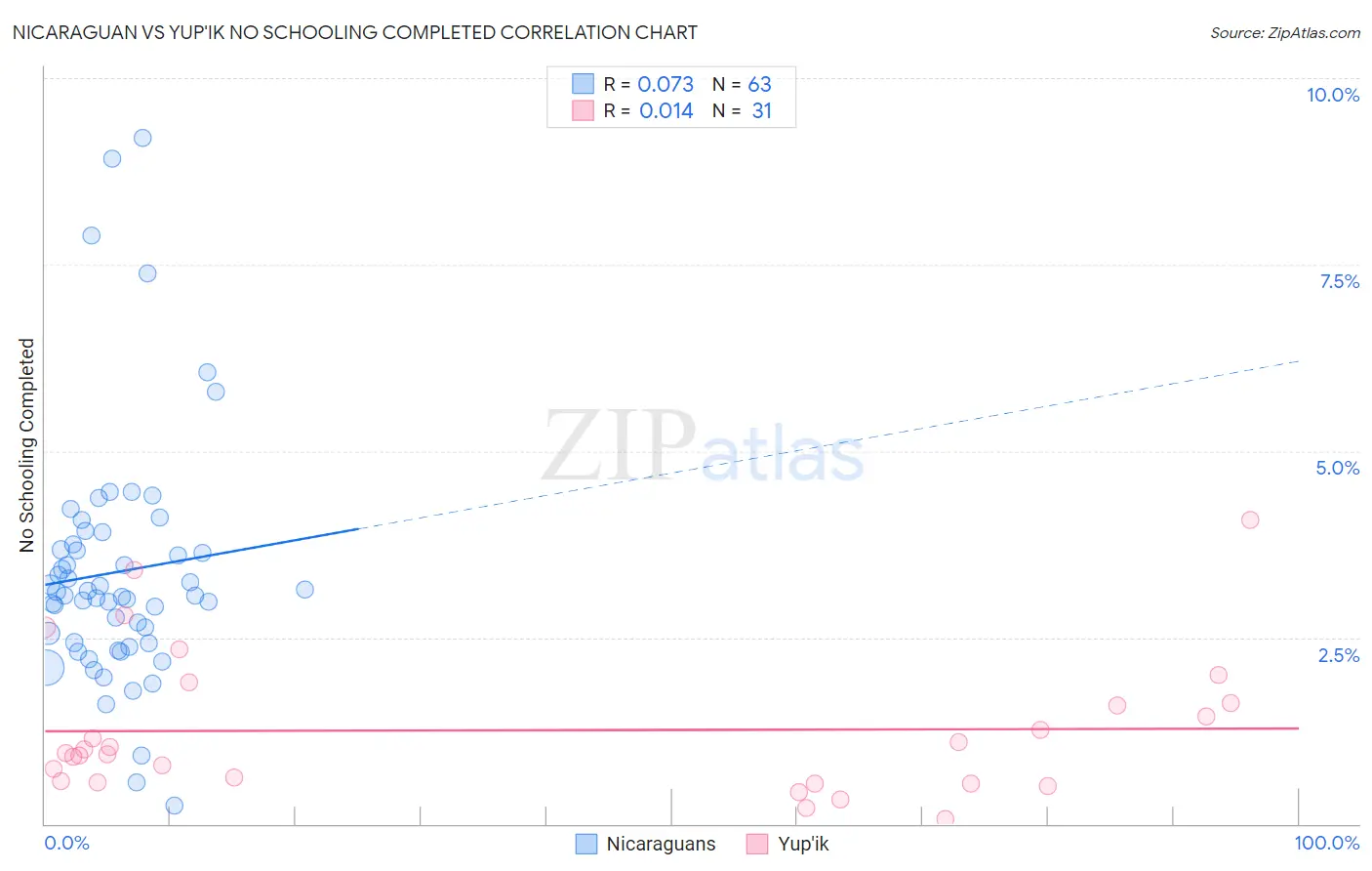 Nicaraguan vs Yup'ik No Schooling Completed
