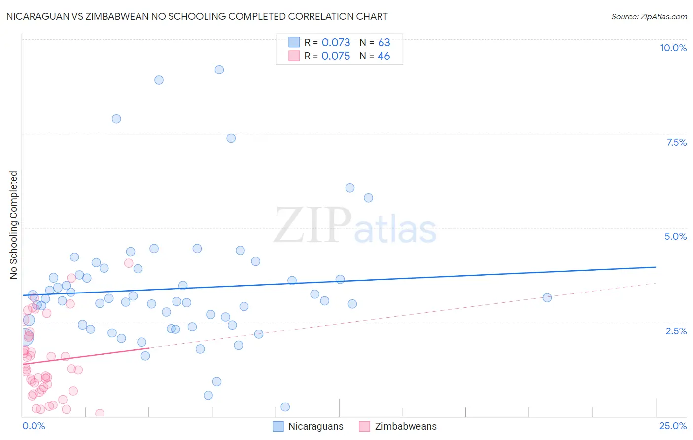 Nicaraguan vs Zimbabwean No Schooling Completed