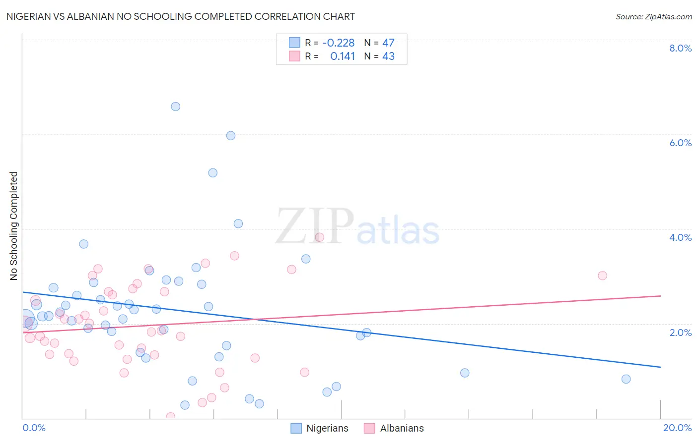 Nigerian vs Albanian No Schooling Completed