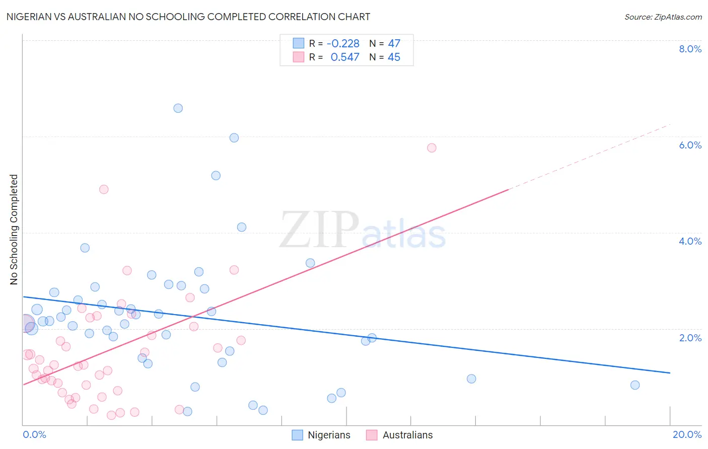 Nigerian vs Australian No Schooling Completed