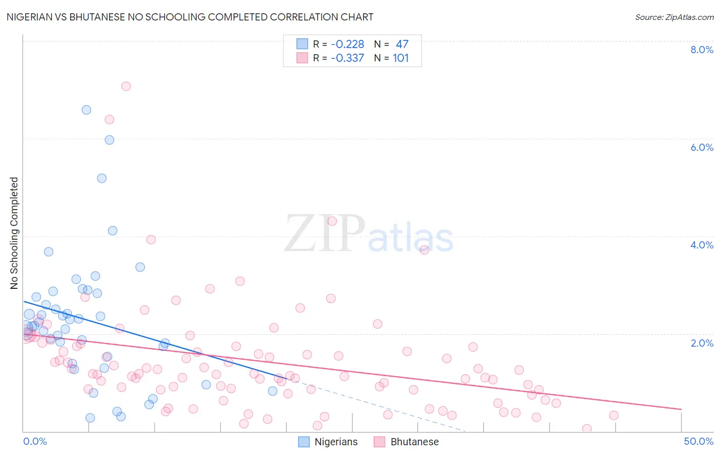 Nigerian vs Bhutanese No Schooling Completed