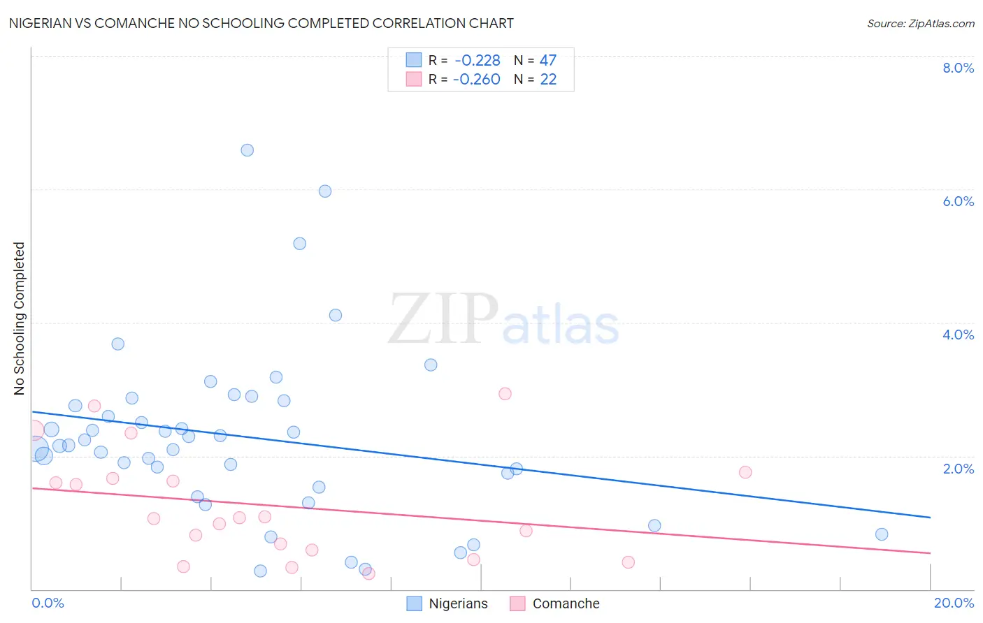 Nigerian vs Comanche No Schooling Completed