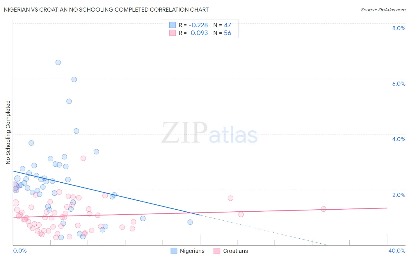 Nigerian vs Croatian No Schooling Completed
