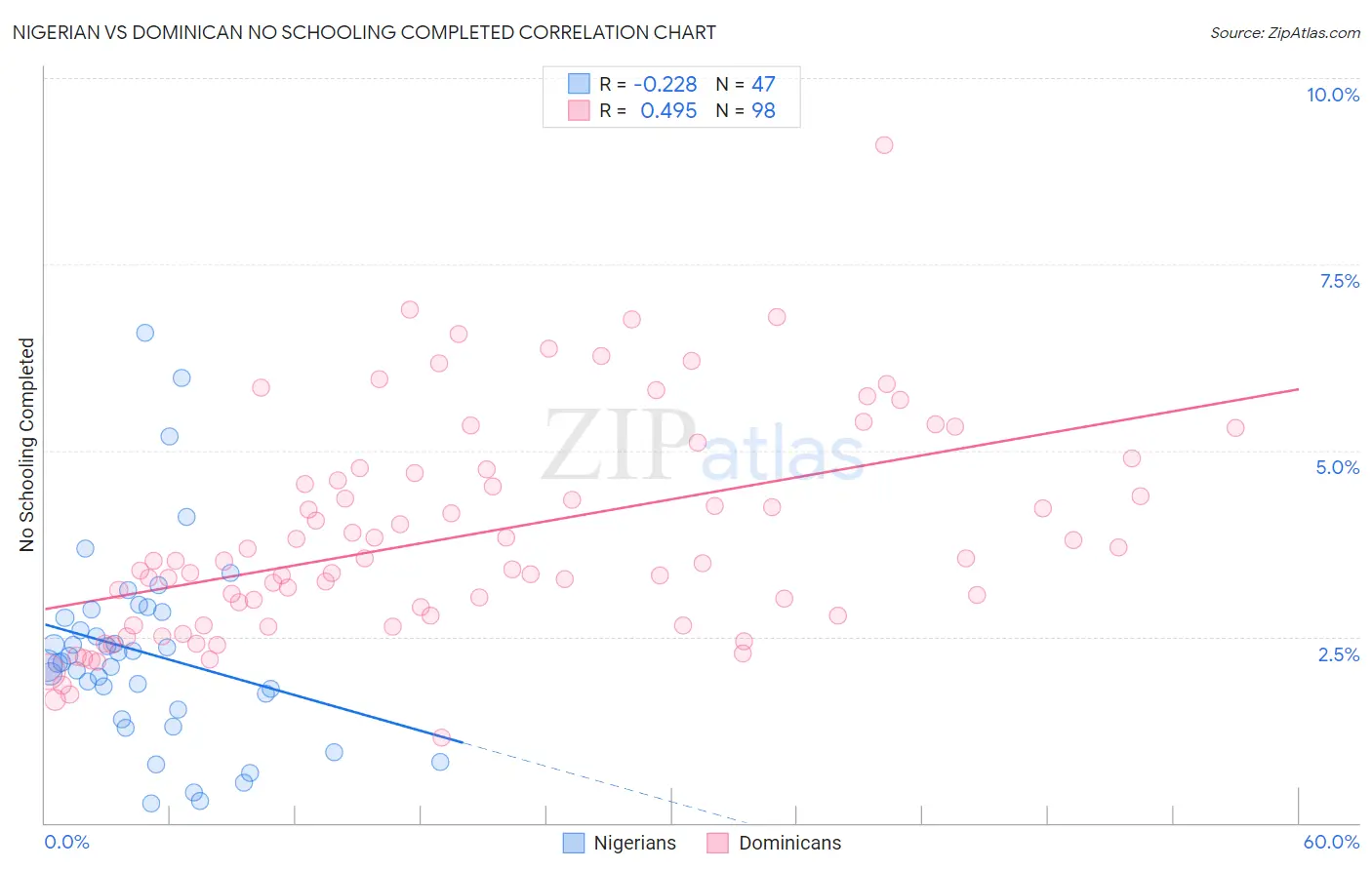 Nigerian vs Dominican No Schooling Completed