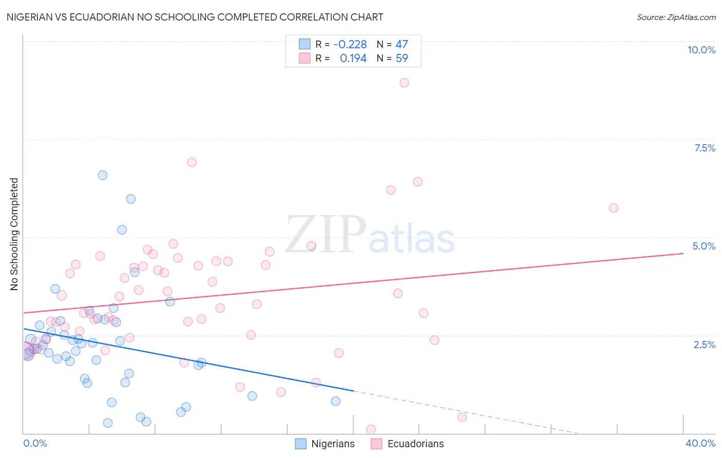 Nigerian vs Ecuadorian No Schooling Completed