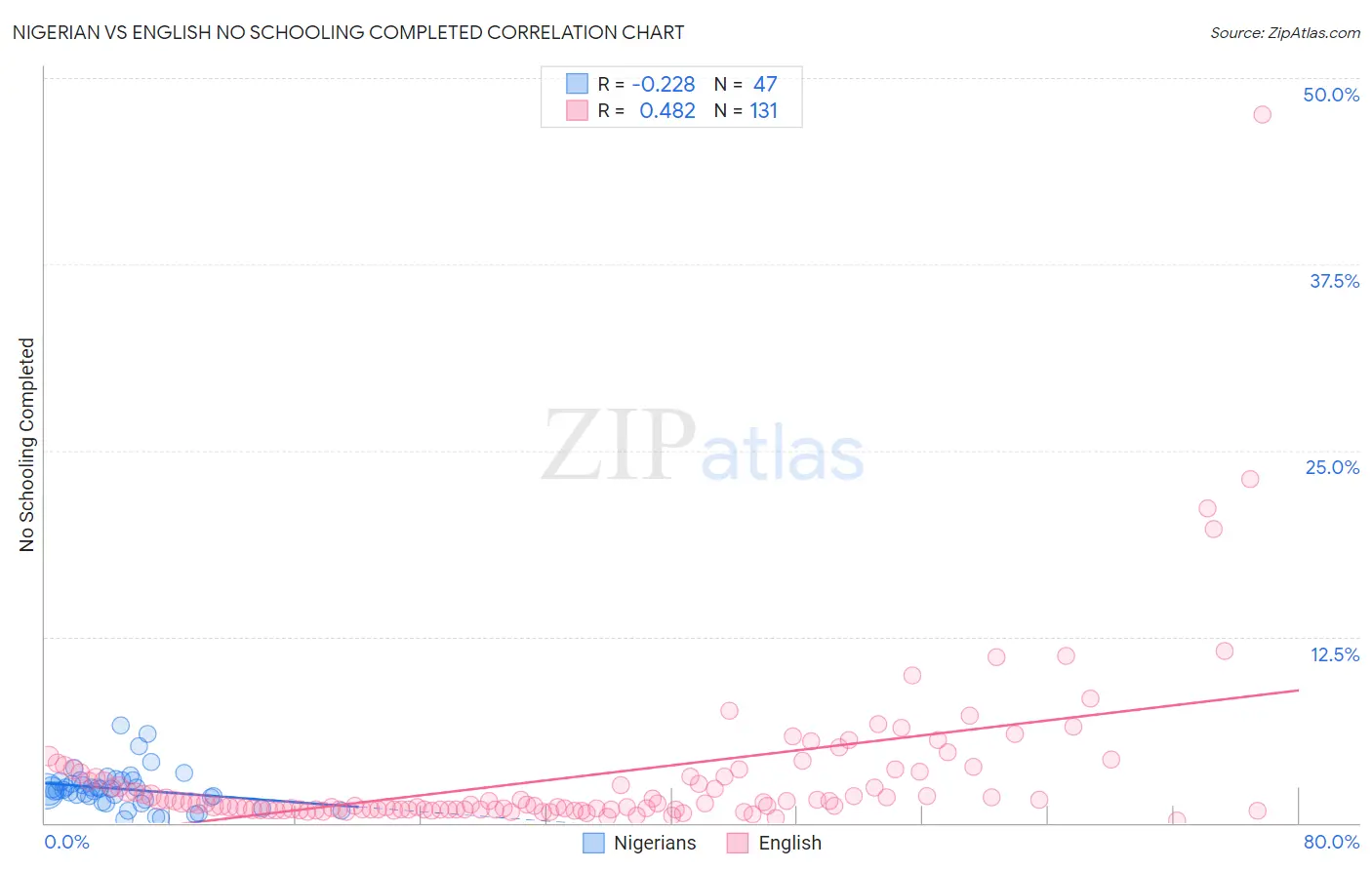Nigerian vs English No Schooling Completed