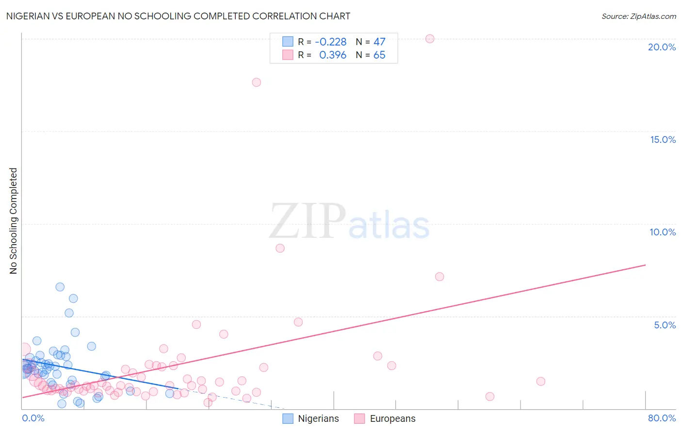 Nigerian vs European No Schooling Completed