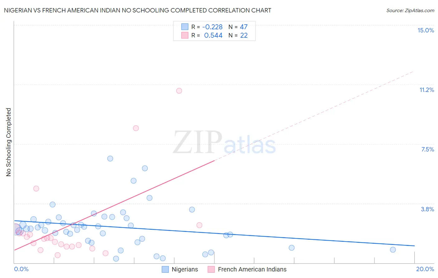 Nigerian vs French American Indian No Schooling Completed