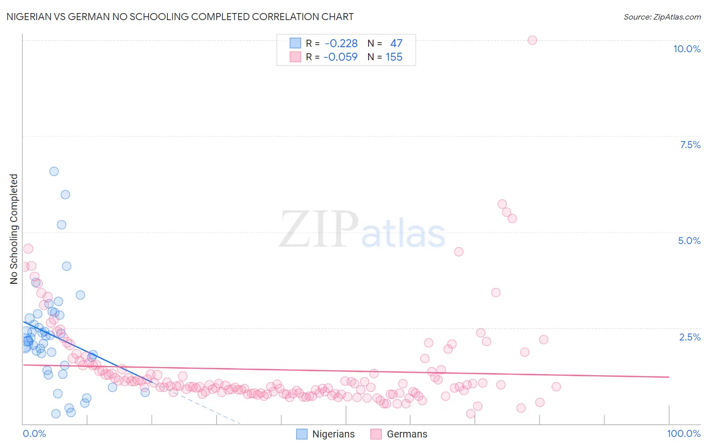 Nigerian vs German No Schooling Completed