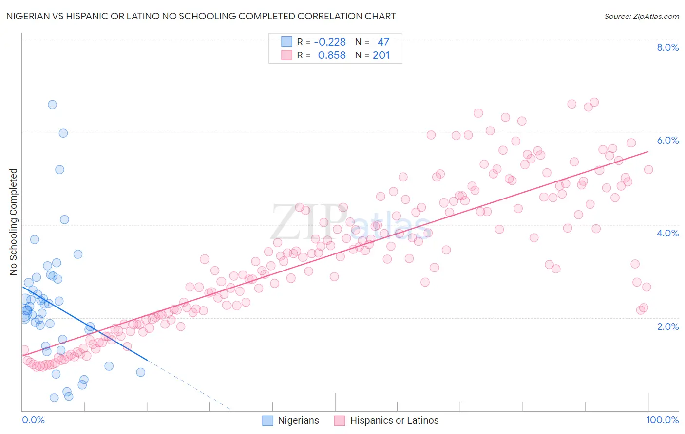 Nigerian vs Hispanic or Latino No Schooling Completed