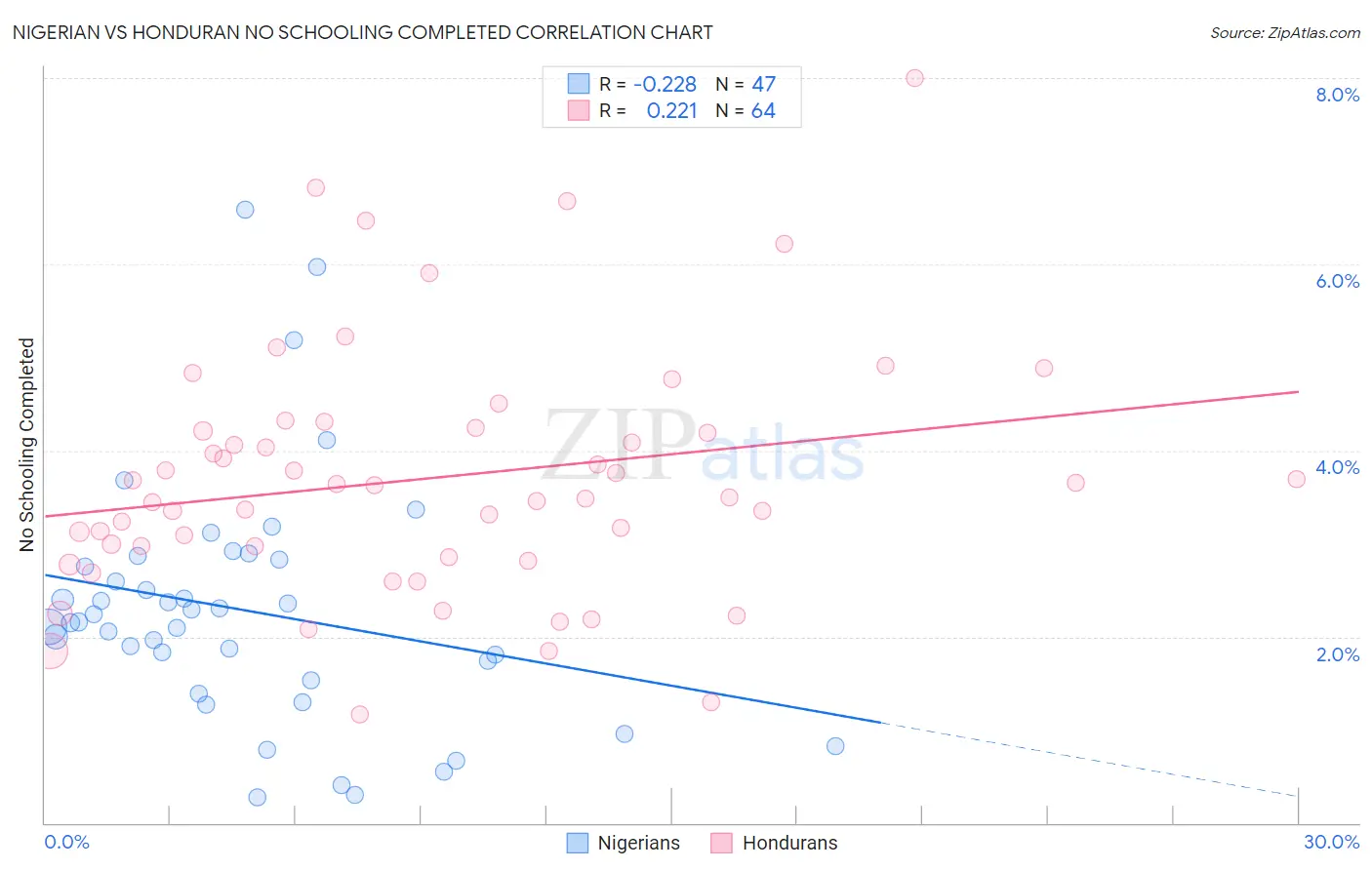 Nigerian vs Honduran No Schooling Completed
