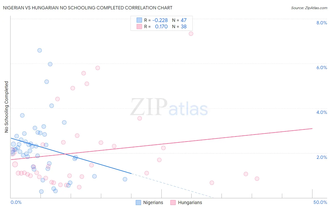 Nigerian vs Hungarian No Schooling Completed