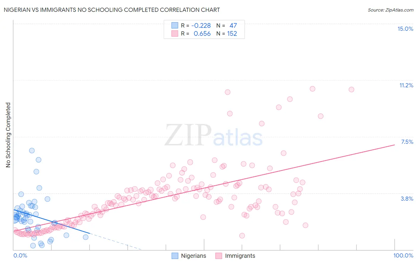 Nigerian vs Immigrants No Schooling Completed