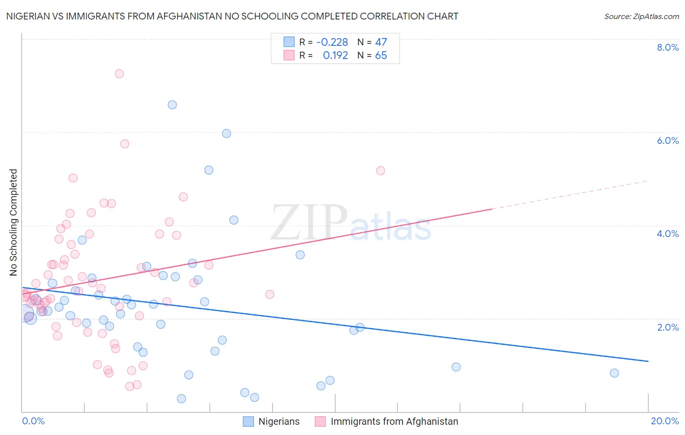 Nigerian vs Immigrants from Afghanistan No Schooling Completed