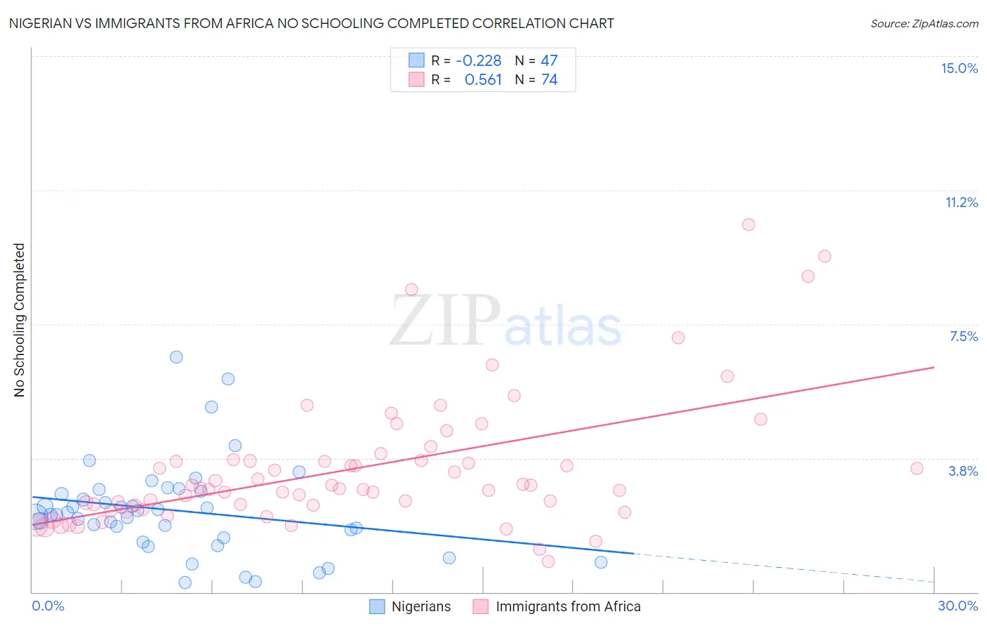 Nigerian vs Immigrants from Africa No Schooling Completed