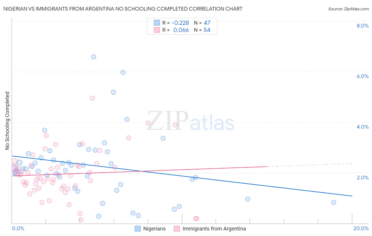 Nigerian vs Immigrants from Argentina No Schooling Completed