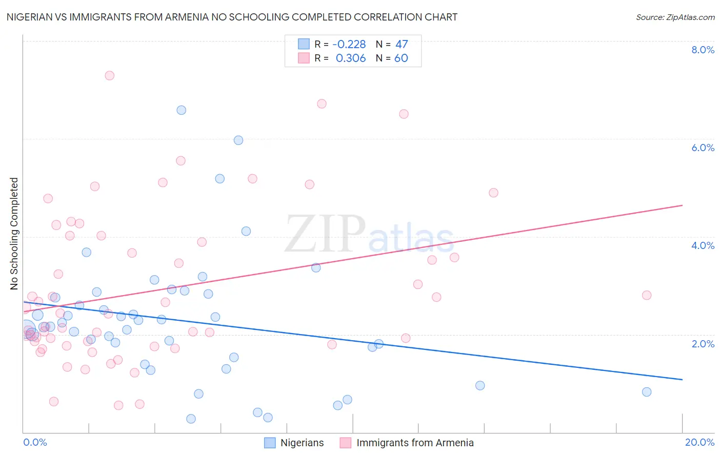 Nigerian vs Immigrants from Armenia No Schooling Completed