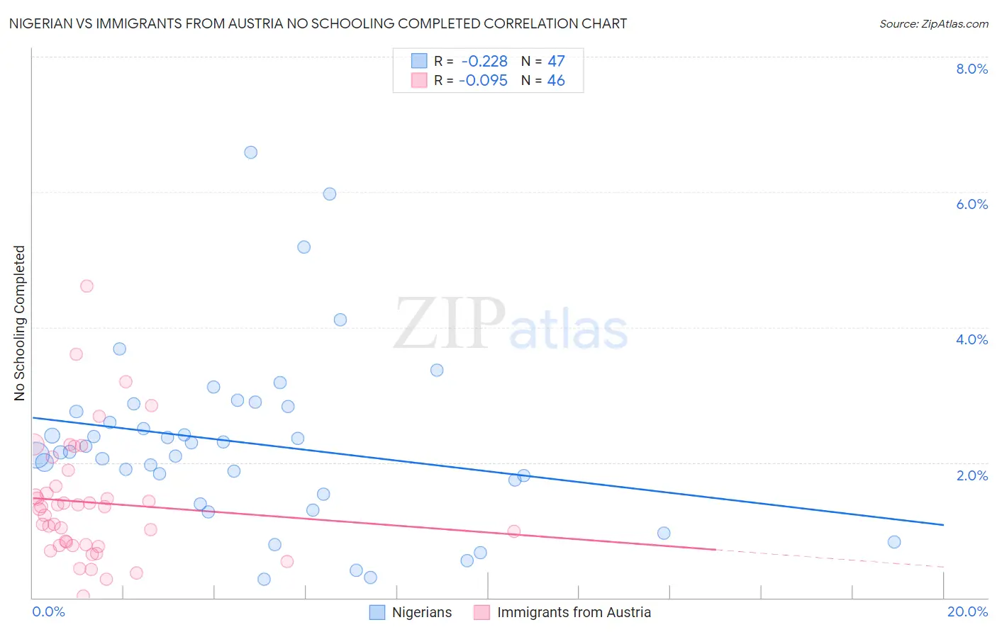 Nigerian vs Immigrants from Austria No Schooling Completed