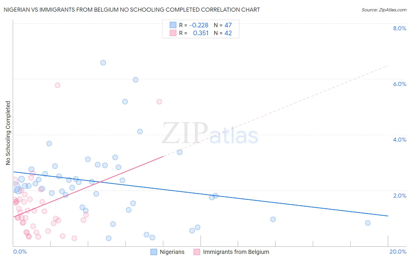Nigerian vs Immigrants from Belgium No Schooling Completed