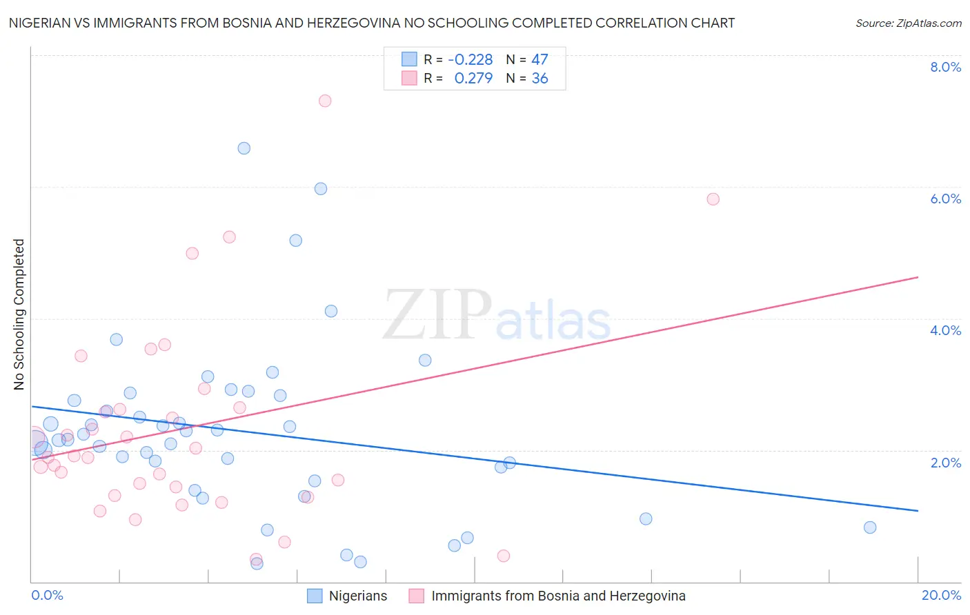 Nigerian vs Immigrants from Bosnia and Herzegovina No Schooling Completed