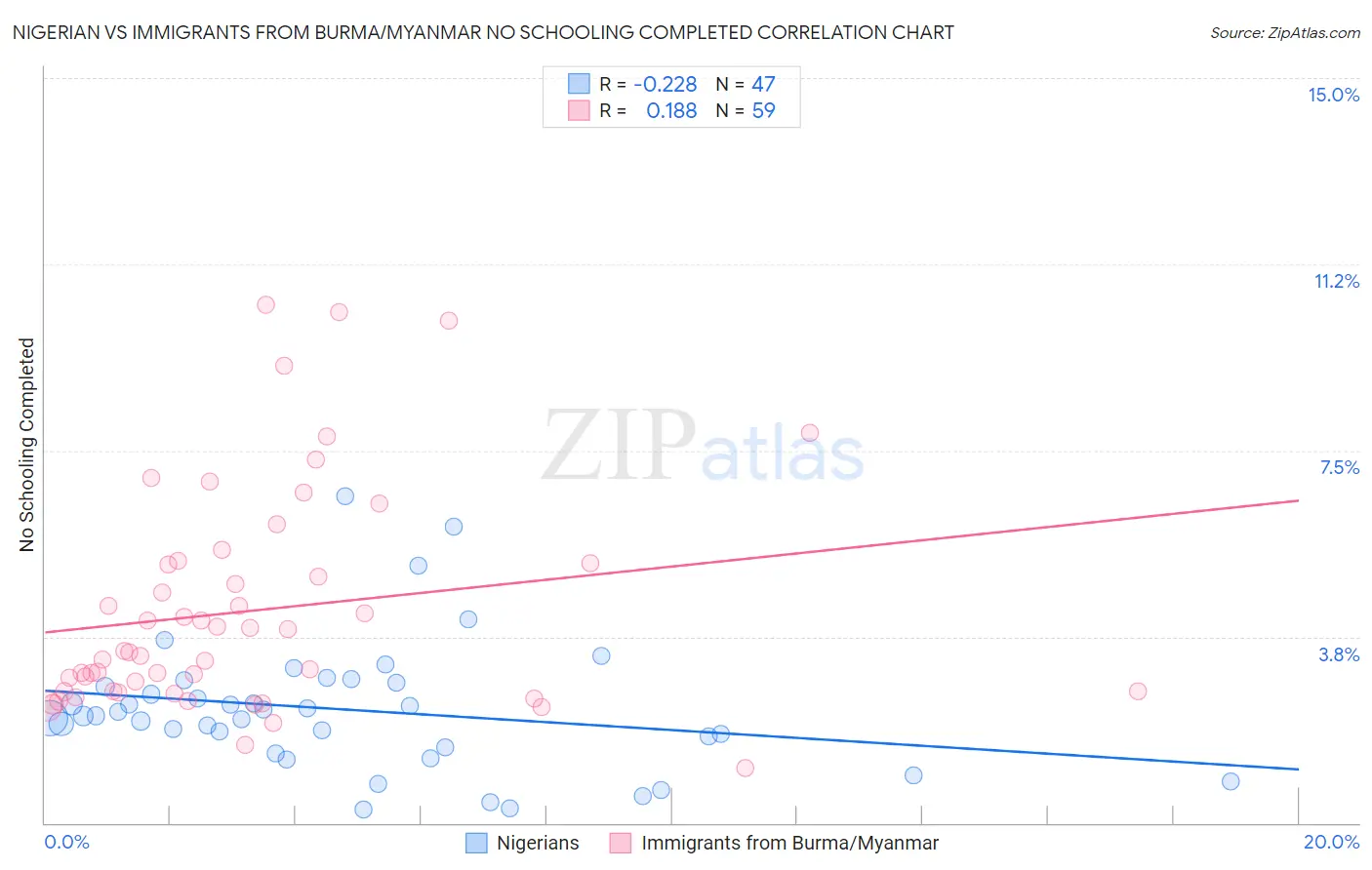 Nigerian vs Immigrants from Burma/Myanmar No Schooling Completed