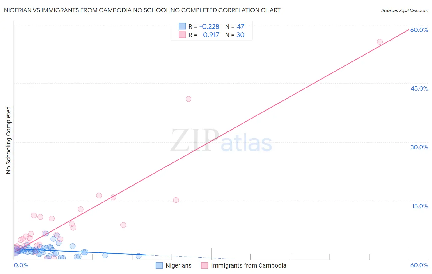 Nigerian vs Immigrants from Cambodia No Schooling Completed