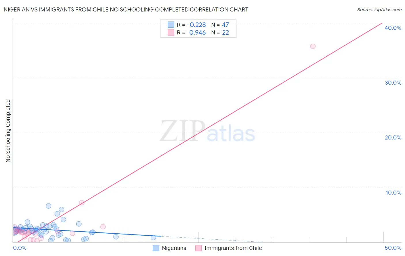 Nigerian vs Immigrants from Chile No Schooling Completed