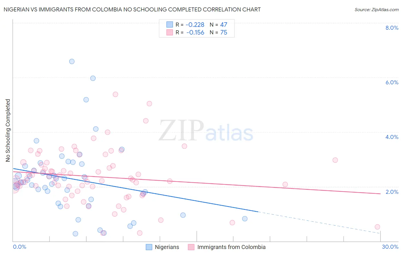 Nigerian vs Immigrants from Colombia No Schooling Completed