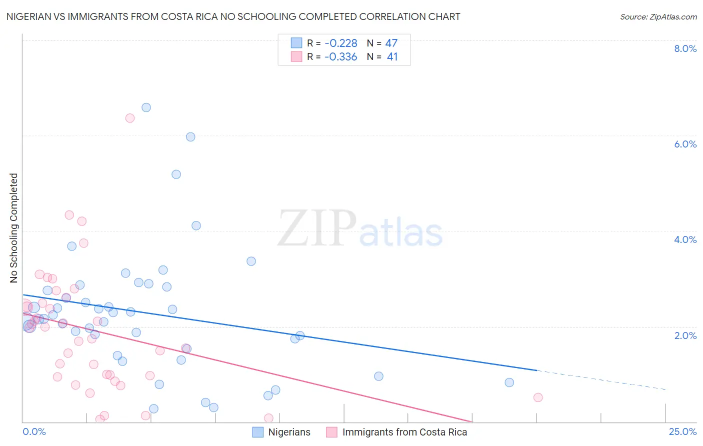 Nigerian vs Immigrants from Costa Rica No Schooling Completed