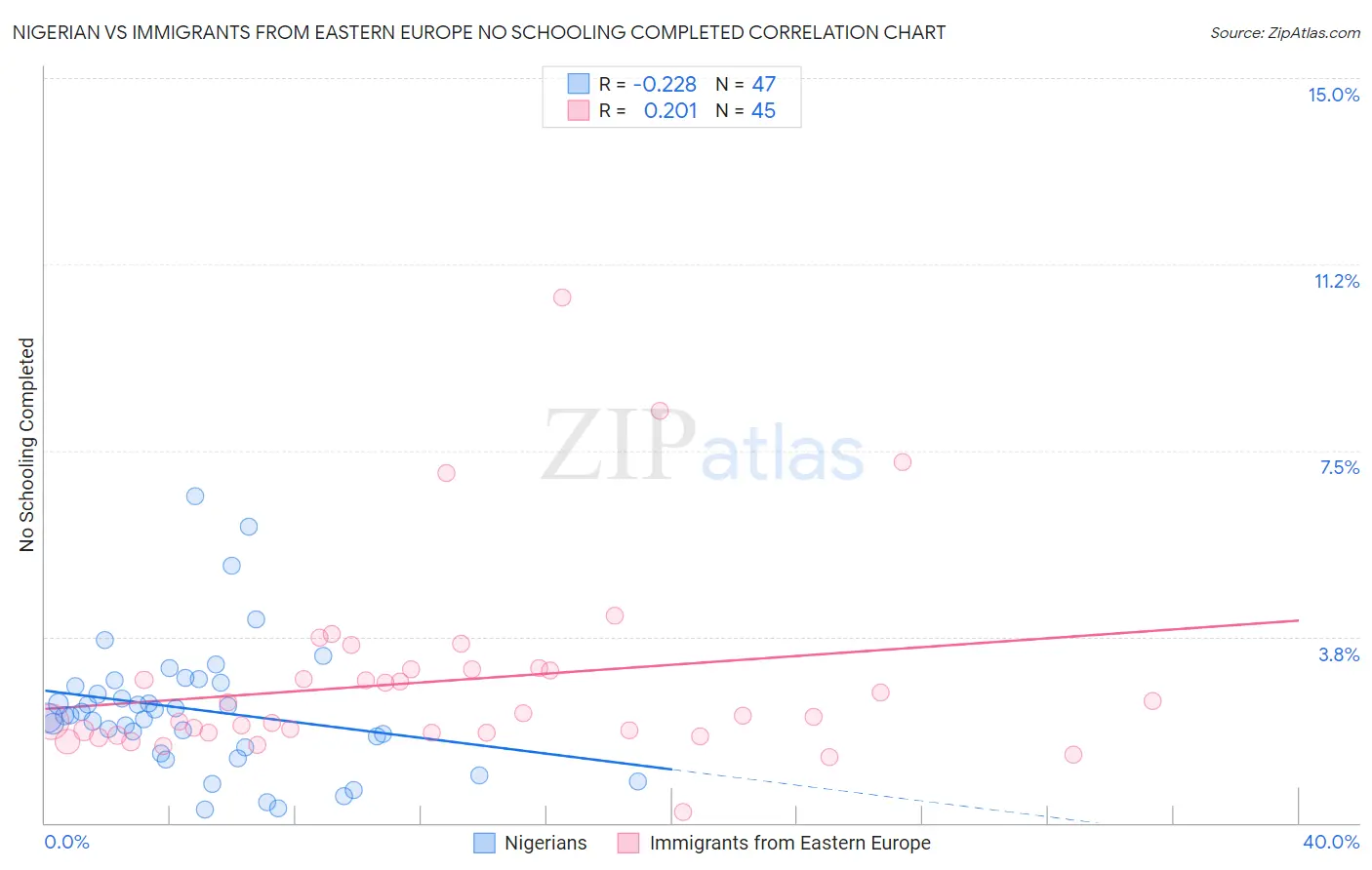 Nigerian vs Immigrants from Eastern Europe No Schooling Completed