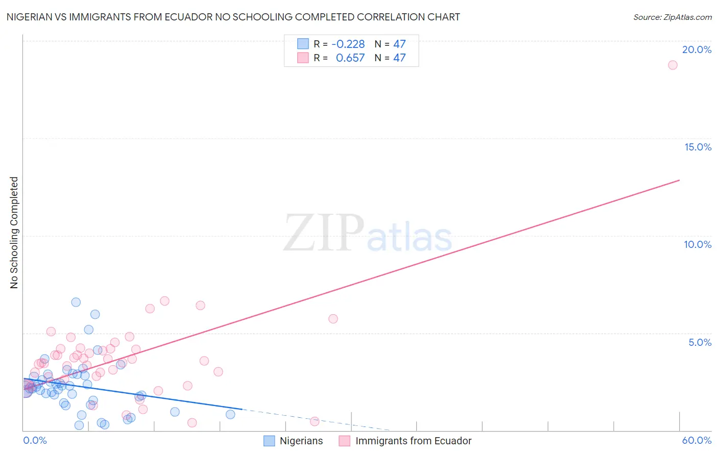 Nigerian vs Immigrants from Ecuador No Schooling Completed