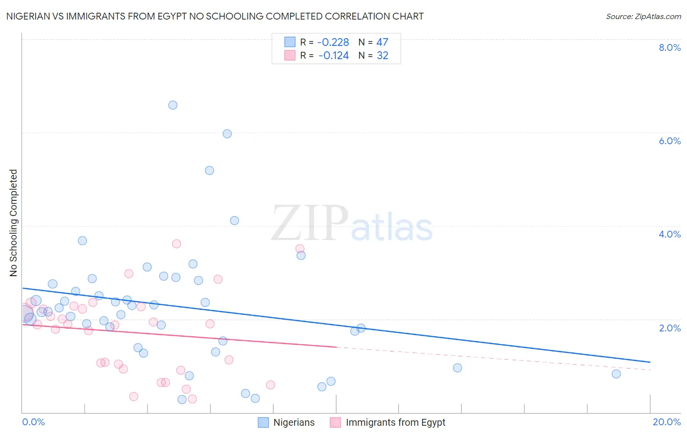 Nigerian vs Immigrants from Egypt No Schooling Completed