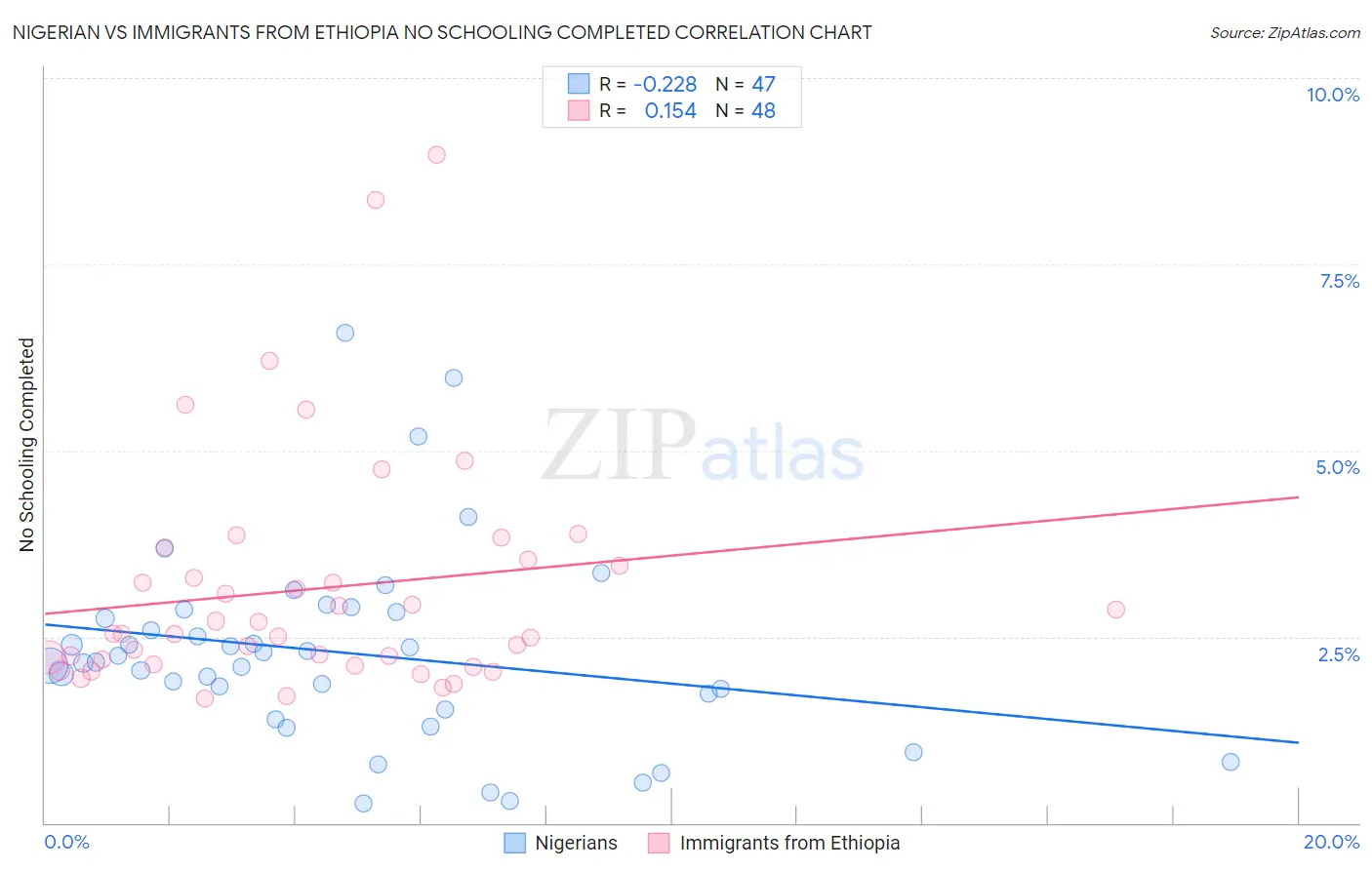 Nigerian vs Immigrants from Ethiopia No Schooling Completed