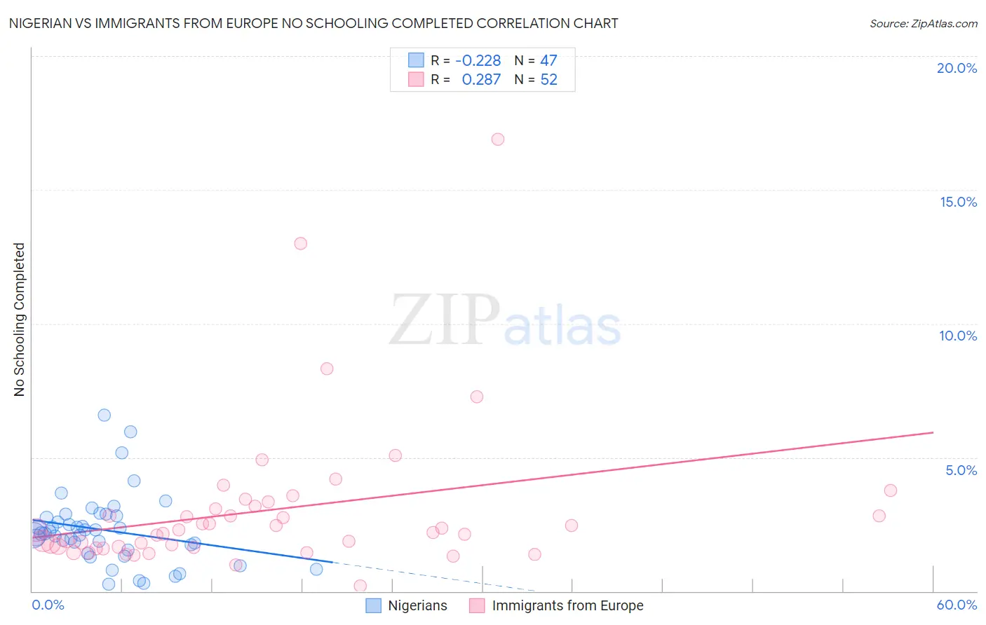 Nigerian vs Immigrants from Europe No Schooling Completed