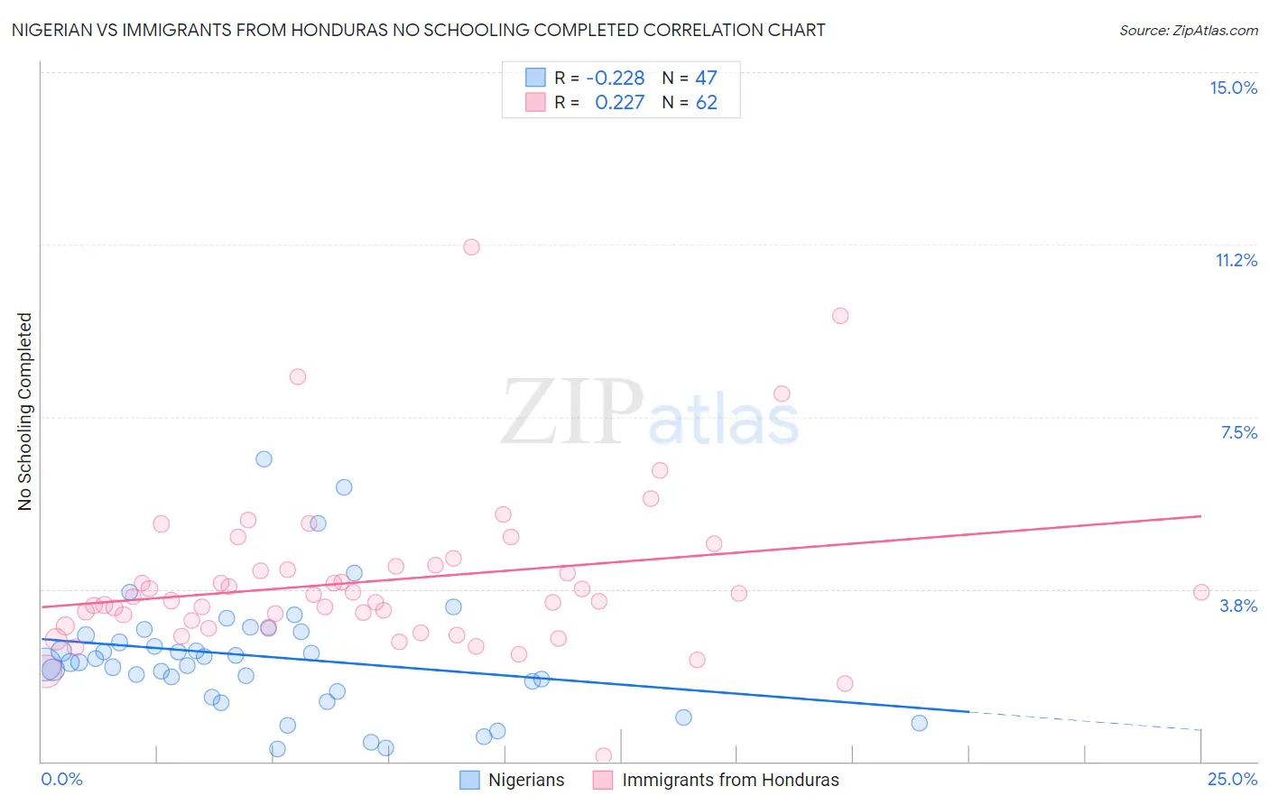 Nigerian vs Immigrants from Honduras No Schooling Completed