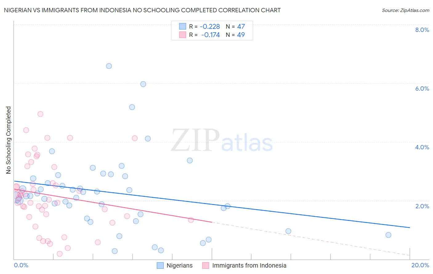 Nigerian vs Immigrants from Indonesia No Schooling Completed