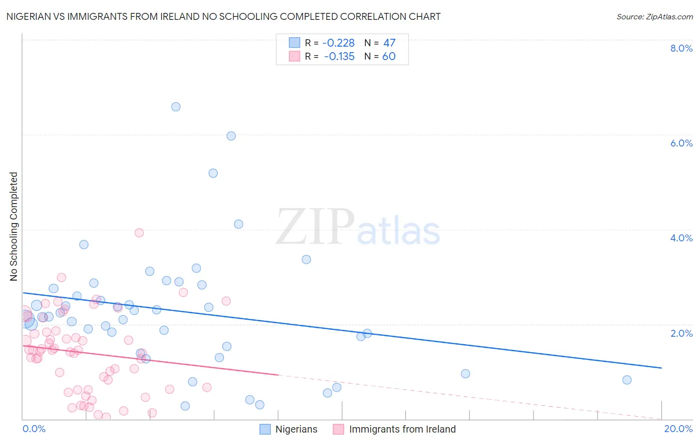 Nigerian vs Immigrants from Ireland No Schooling Completed