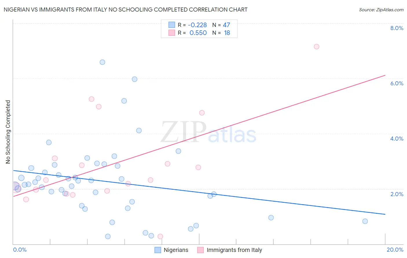 Nigerian vs Immigrants from Italy No Schooling Completed